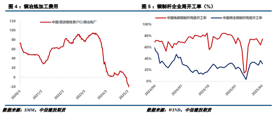 【建投有色】戴维斯双杀，继续看跌铜价  第4张