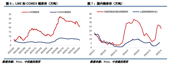 【建投有色】戴维斯双杀，继续看跌铜价  第5张