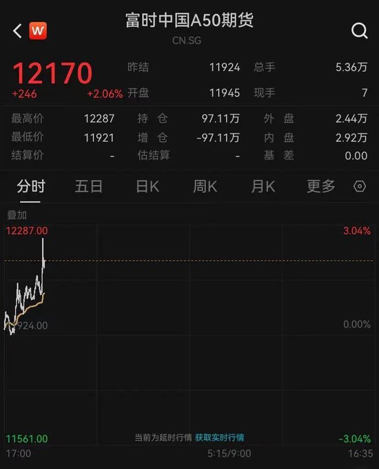 重要信号！A50突然拉涨  第1张