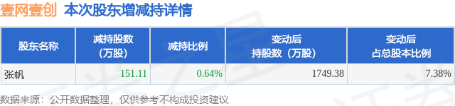 4月7日壹网壹创发布公告，股东减持151.11万股  第1张