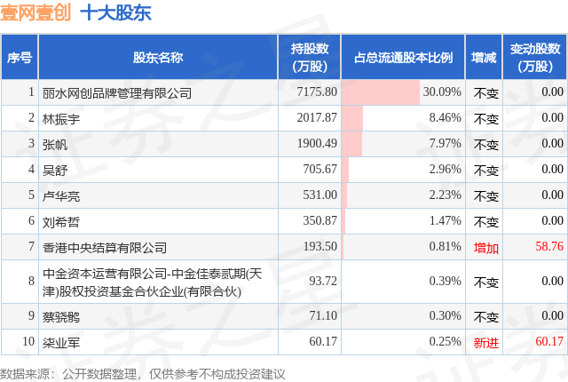 4月7日壹网壹创发布公告，股东减持151.11万股  第2张