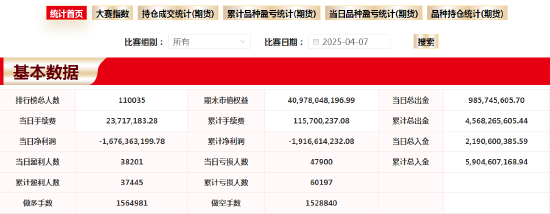 小编观大赛|重量组第一6日翻16倍！总体人均亏损1.7万元  第3张