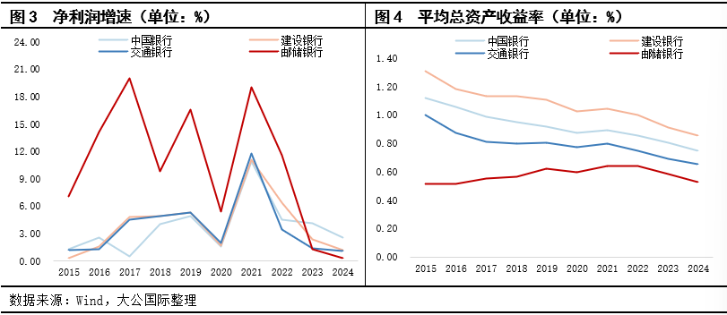 大公国际：四家国有大行集中定增体现中央政府强有力的支持  第4张