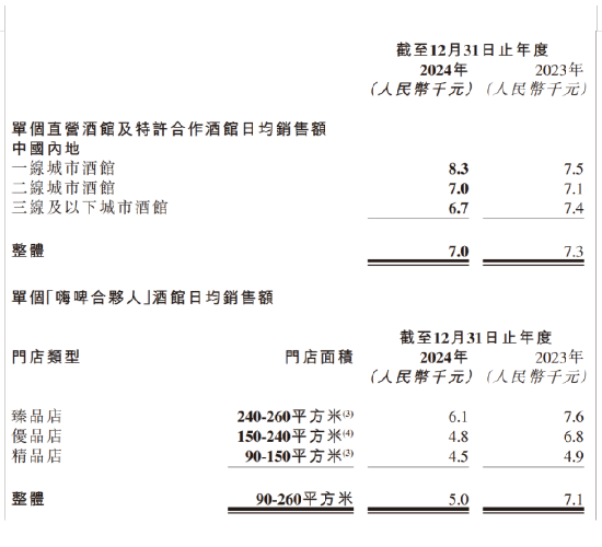 “10元小酒馆”神话崩塌，海伦司崩盘 | 酒业内参  第3张