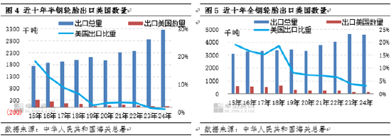 【热点解读】中美贸易摩擦升级对天然橡胶行业影响浅析  第5张