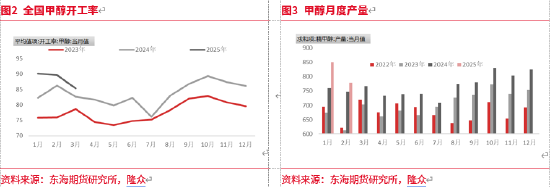 东海期货：甲醇二季度投资策略：进口预期回归，价格承压  第4张