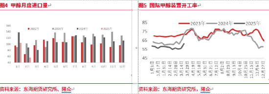 东海期货：甲醇二季度投资策略：进口预期回归，价格承压  第5张