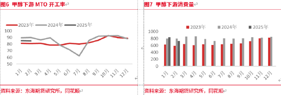东海期货：甲醇二季度投资策略：进口预期回归，价格承压  第6张