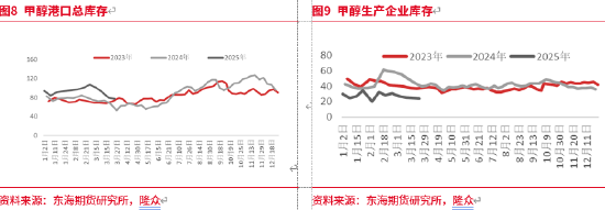 东海期货：甲醇二季度投资策略：进口预期回归，价格承压  第7张