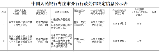 中国工商银行枣庄分行被罚35万元:违反账户管理规定、未按规定履行客户身份识别义务 第1张 中国工商银行枣庄分行被罚35万元:违反账户管理规定、未按规定履行客户身份识别义务 第1张