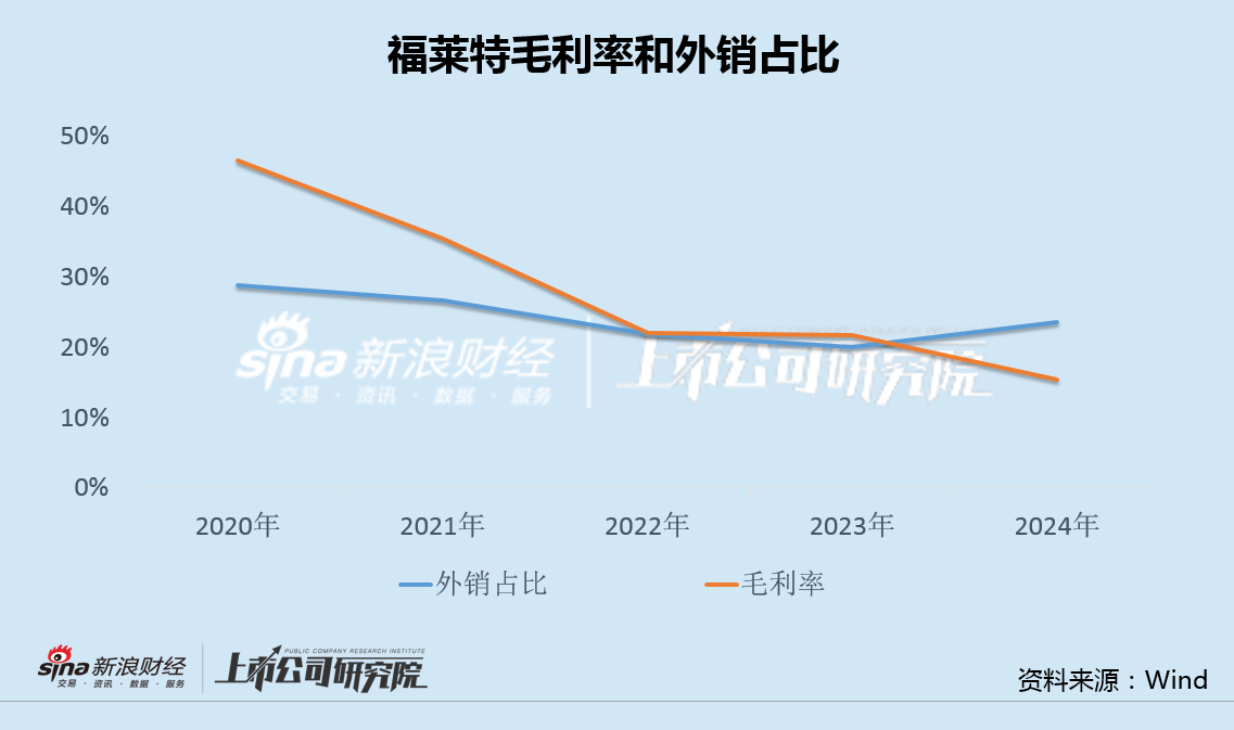 福莱特股东减持背后：营收首次下滑、净利创最大降幅 直接融资125亿负债率仍远超同行  第2张
