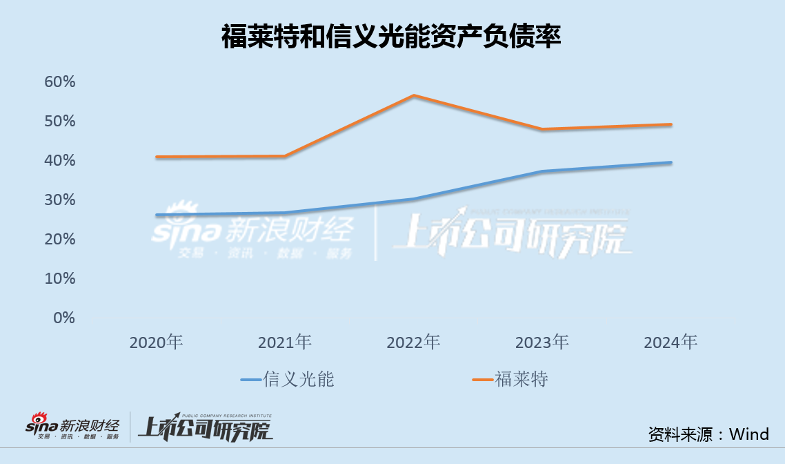 福莱特股东减持背后：营收首次下滑、净利创最大降幅 直接融资125亿负债率仍远超同行  第3张