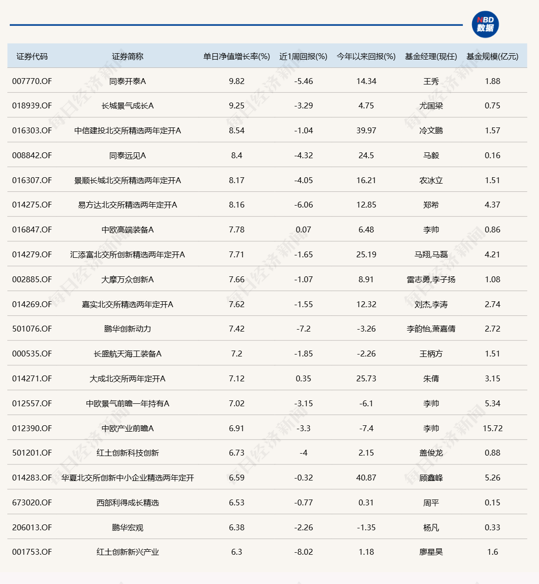 多只北交所主题基金今日涨超7%；仅2只产品跌逾1%  第1张
