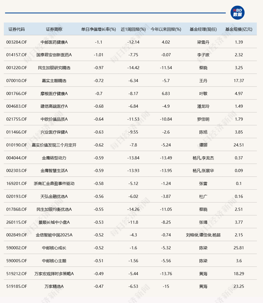 多只北交所主题基金今日涨超7%；仅2只产品跌逾1%  第2张