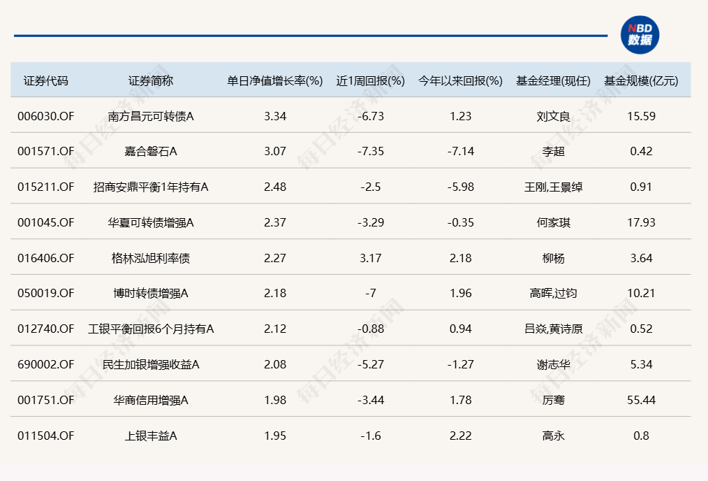 多只北交所主题基金今日涨超7%；仅2只产品跌逾1%  第3张