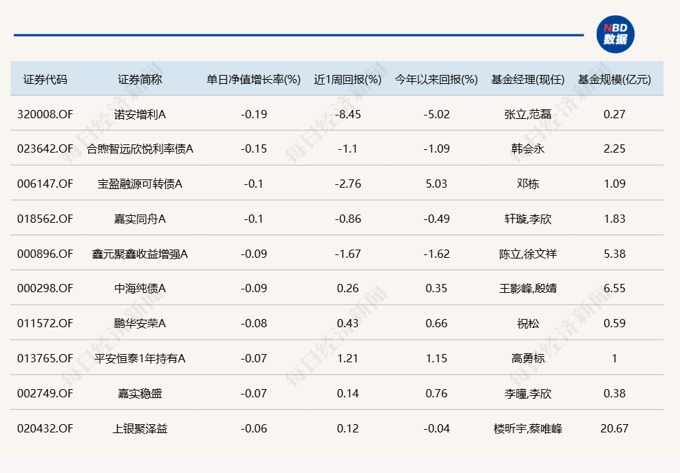 多只北交所主题基金今日涨超7%；仅2只产品跌逾1%  第4张