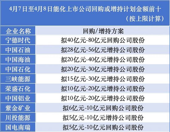 合计最高超350亿元！能化上市公司掀起回购增持潮  第1张