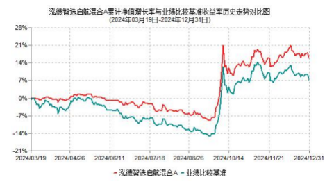 2024年基金年报划重点：泓德智选启航混合采用的AI选股模型总体表现稳健  第1张