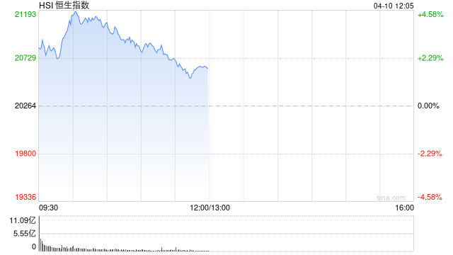 午评：港股恒指涨1.8% 科指涨2.36% TCL电子涨超27%  第2张