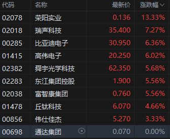 午评：港股恒指涨1.8% 科指涨2.36% TCL电子涨超27%  第4张