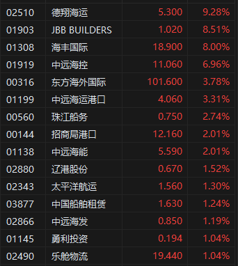 午评：港股恒指涨1.8% 科指涨2.36% TCL电子涨超27%  第5张