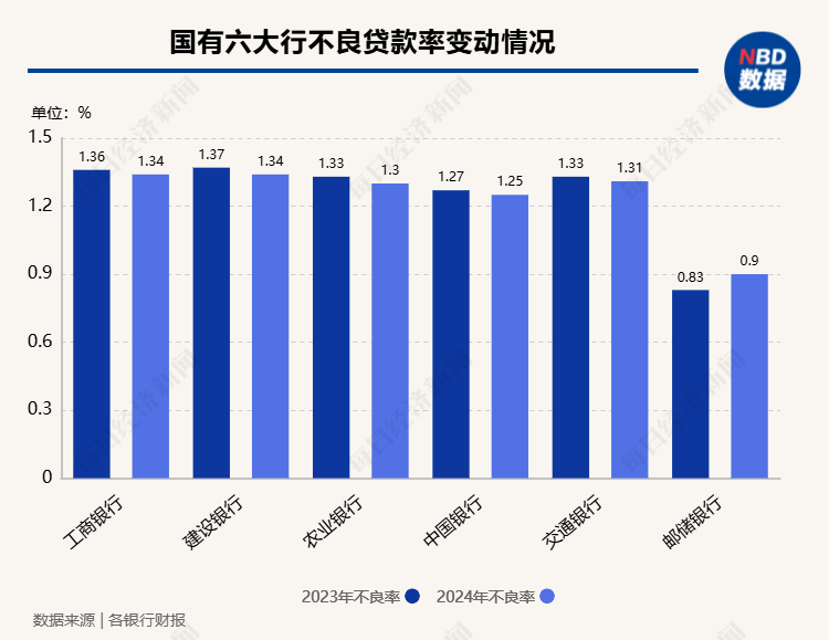 23家A股上市银行资产质量透视：城商行资产质量改善明显，房地产业不良率高位回落  第1张