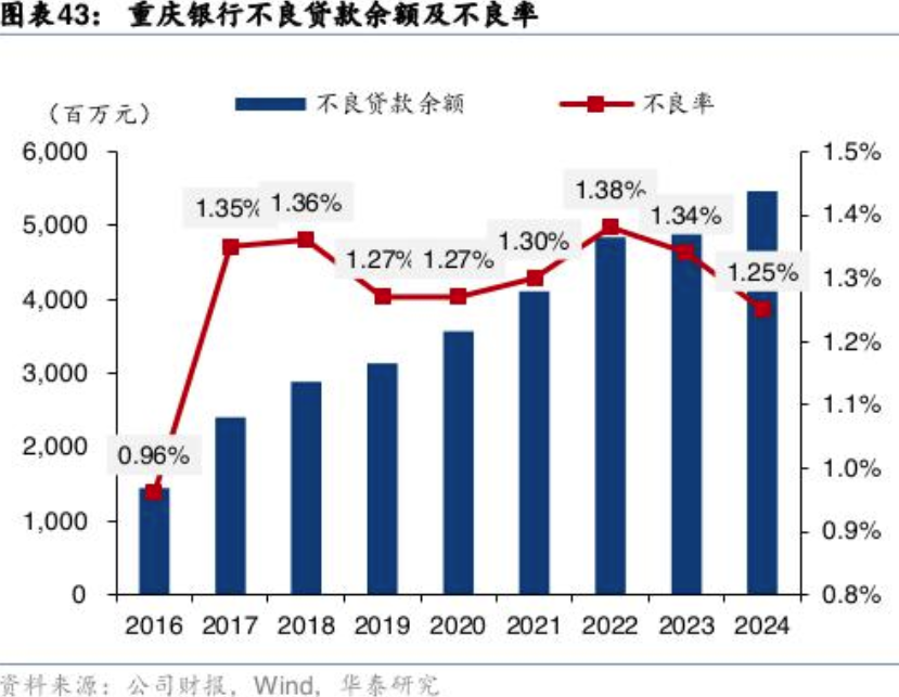 23家A股上市银行资产质量透视：城商行资产质量改善明显，房地产业不良率高位回落  第2张
