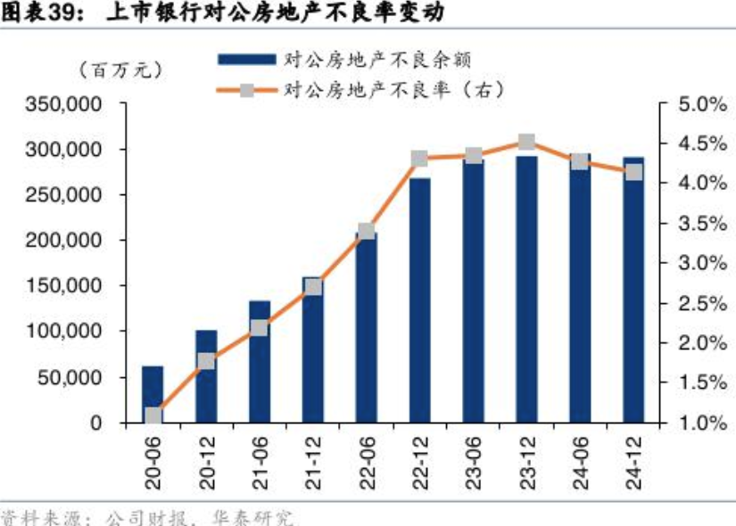 23家A股上市银行资产质量透视：城商行资产质量改善明显，房地产业不良率高位回落  第3张