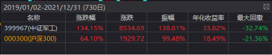 无惧关税，逆袭继续！国防军工ETF豪取三连阳！机构提示历史性机遇，新一轮军备浪潮或将开启  第2张