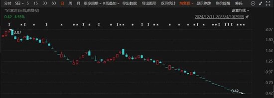终止上市！*ST富润 今起停牌  第1张