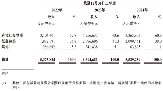 吉宏股份，冲刺A+H，递交IPO招股书  第4张