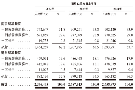 明基医院，递交IPO招股书，拟香港上市，中金、花旗联席保荐  第3张