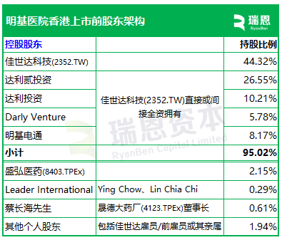 明基医院，递交IPO招股书，拟香港上市，中金、花旗联席保荐  第4张