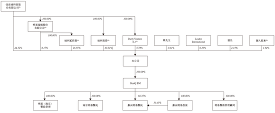 明基医院，递交IPO招股书，拟香港上市，中金、花旗联席保荐  第5张