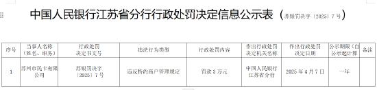 苏州市民卡有限公司被罚3万元：违反特约商户管理规定  第1张