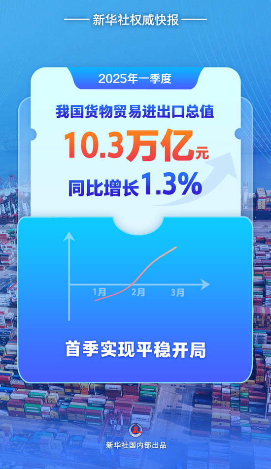 增长1.3%，中国外贸首季平稳开局  第1张