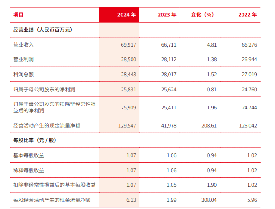 北京银行：2024年实现归母净利润258.31亿元，同比增长0.81%  第1张