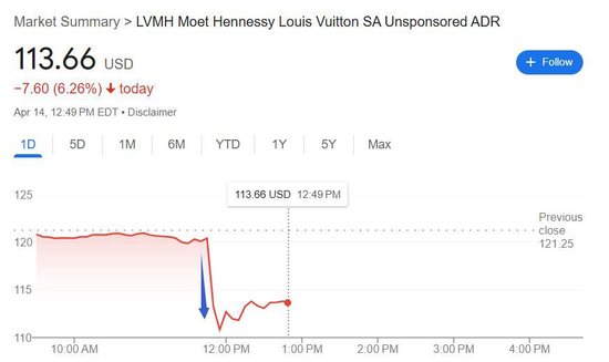 贸易战威胁高奢消费，LVMH一季度营收不增反降，核心业务收入超预期下降5%丨财报见闻  第1张