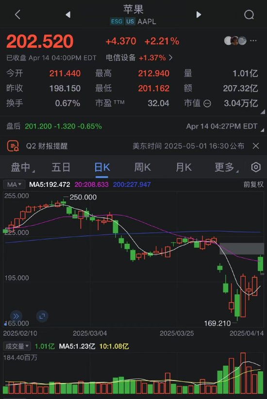 特朗普豁免对iPhone的关税后苹果重返3万亿美元市值  第2张