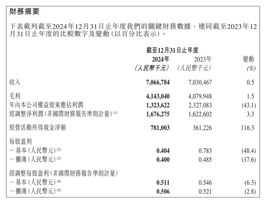 珍酒李渡发布2024年财报，“白酒第一股”也陷入增长瓶颈？  第2张