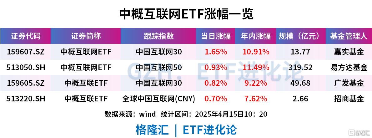 热门中概股上涨，中概互联网ETF年内涨超10%  第1张
