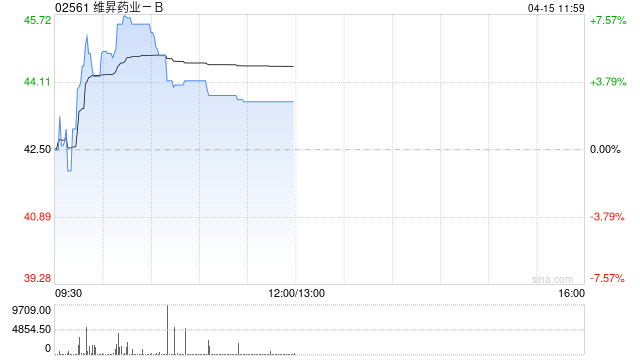 维昇药业-B盘中涨超7% 核心产品隆培促生长素有望于2025年获批  第1张