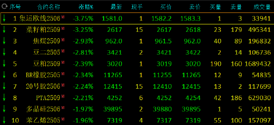 午评：鸡蛋涨近3% 沪金涨超2% 集运欧线跌超3%  第3张