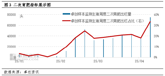 卓创资讯：二次育肥入场 猪价拐点来临？  第5张