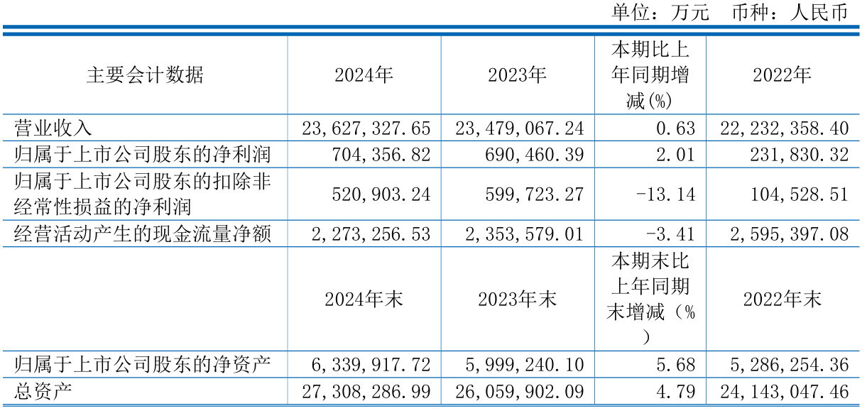 上市公司动态 | 恒力石化2024年净利润同比增长2% ，如意集团业绩修正由盈转亏4.6至5.95亿元  第1张