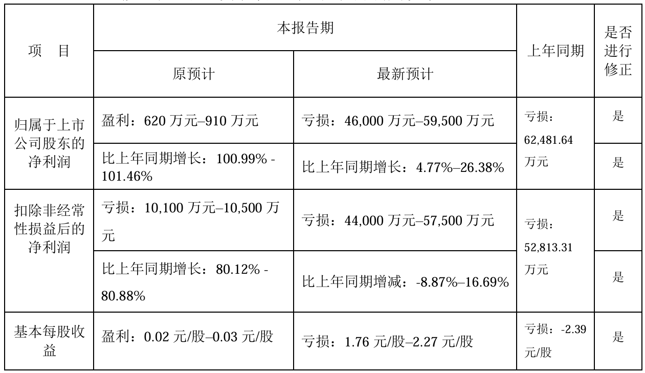 上市公司动态 | 恒力石化2024年净利润同比增长2% ，如意集团业绩修正由盈转亏4.6至5.95亿元  第2张