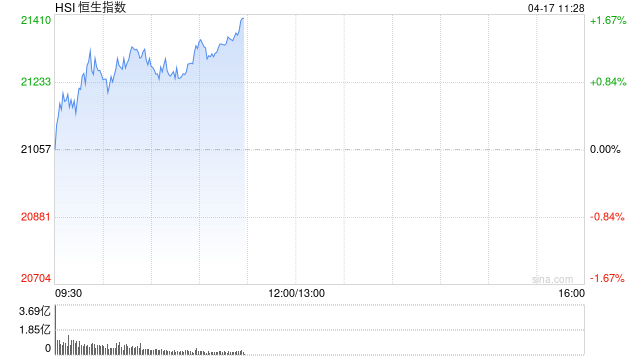快讯：恒指高开0.05% 科指跌0.12% 赤峰黄金涨超8%  第1张