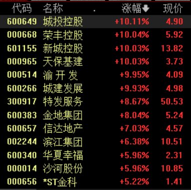 住房市场成交活跃度提升，机构：房地产板块估值随政策呵护持续修复  第1张