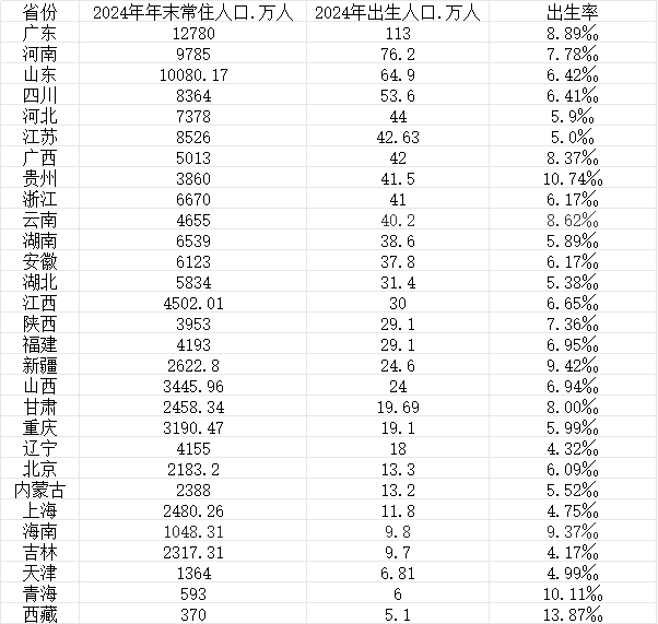 29省份人口出生率一览，生娃最多的十大省份都有谁？  第1张