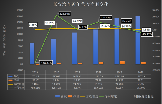 卖越多亏越多！长安汽车被“亲儿子”拖垮，董事长年薪缩水 | 次世代车研所  第2张